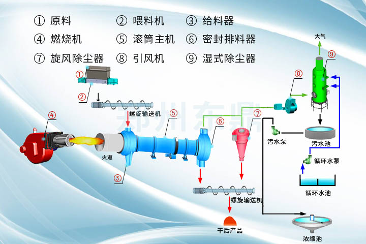 果渣烘干机