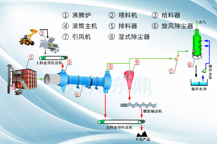 白泥烘干机