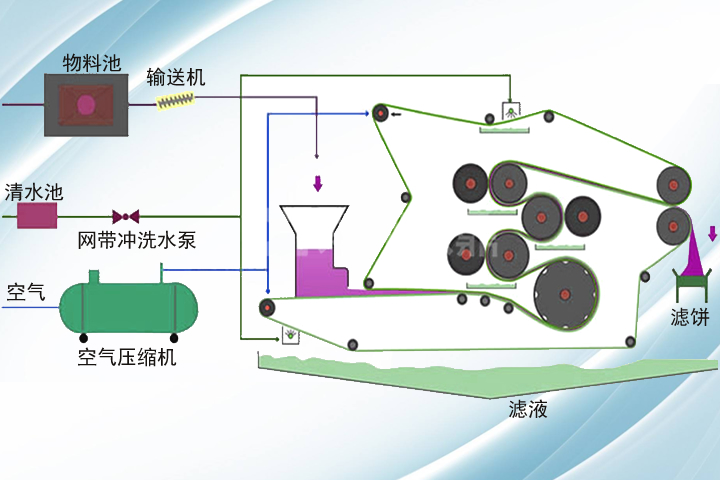 带式压滤机