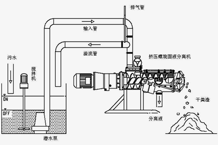 粪便固液分离机