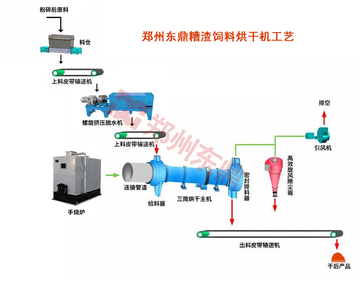 饲料烘干机工艺