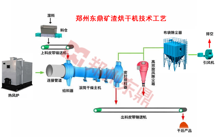 矿渣烘干机技术工艺