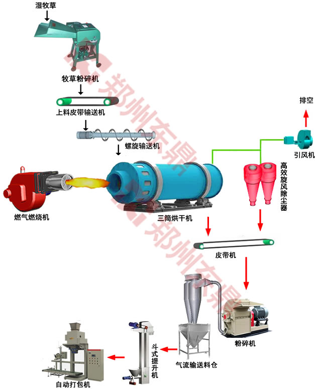 牧草烘干机生产线技术工艺