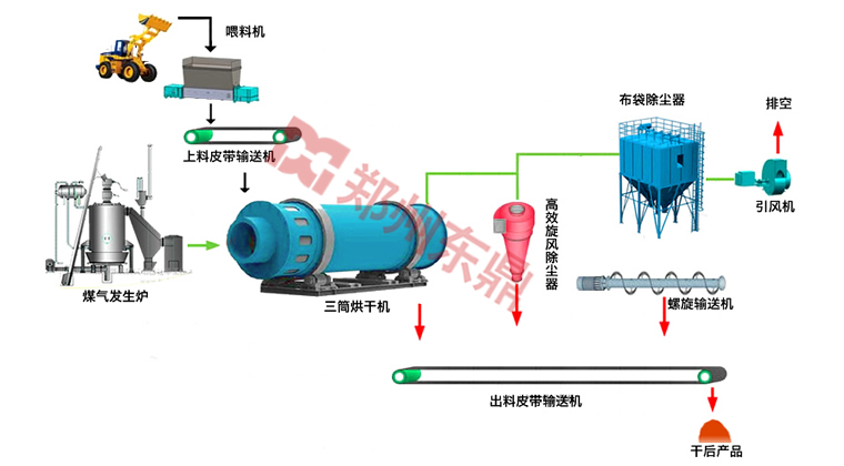 沙子烘干机工艺结构